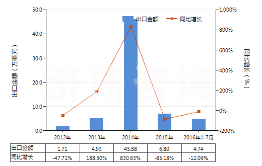 2012-2016年7月中國已裝藥的滅火彈(HS38130020)出口總額及增速統(tǒng)計